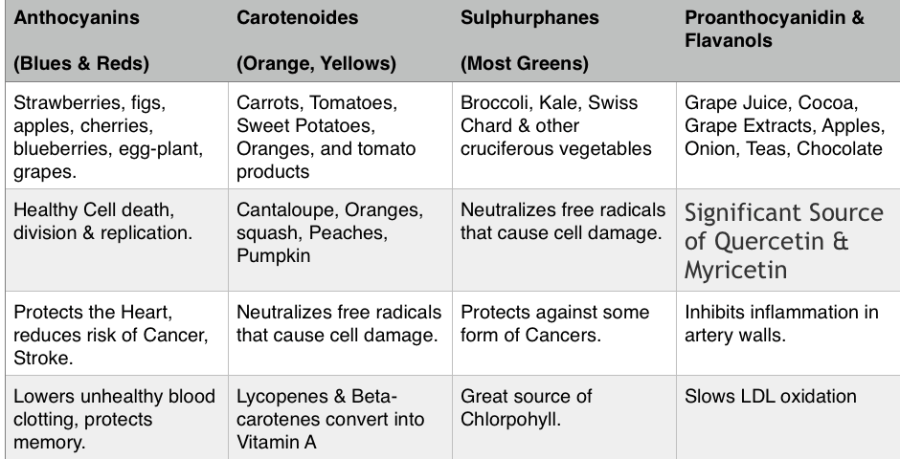 phytonutrient examples